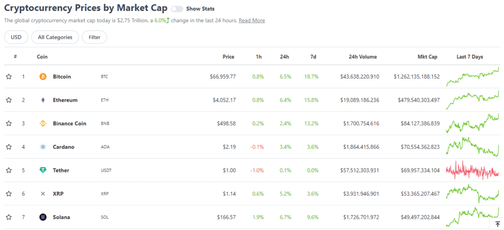 Bitcoin hits fresh all-time high crosses $67,000 : Techtictok